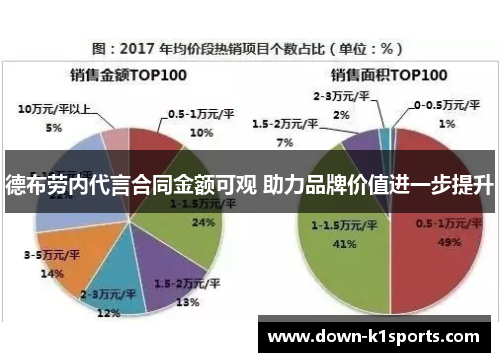 德布劳内代言合同金额可观 助力品牌价值进一步提升